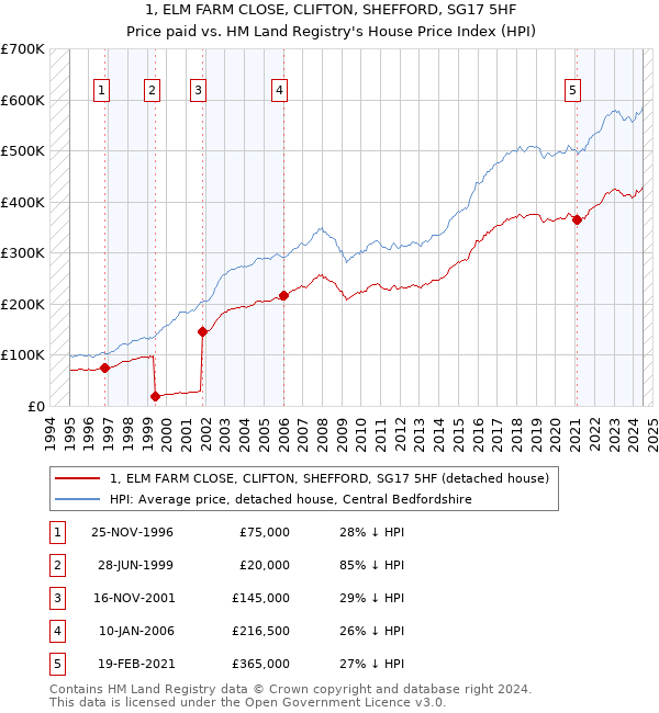 1, ELM FARM CLOSE, CLIFTON, SHEFFORD, SG17 5HF: Price paid vs HM Land Registry's House Price Index