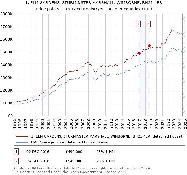 1, ELM GARDENS, STURMINSTER MARSHALL, WIMBORNE, BH21 4ER: Price paid vs HM Land Registry's House Price Index