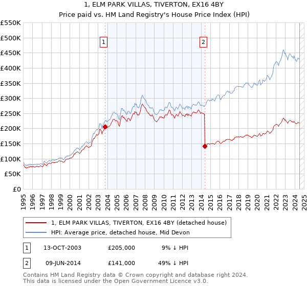 1, ELM PARK VILLAS, TIVERTON, EX16 4BY: Price paid vs HM Land Registry's House Price Index