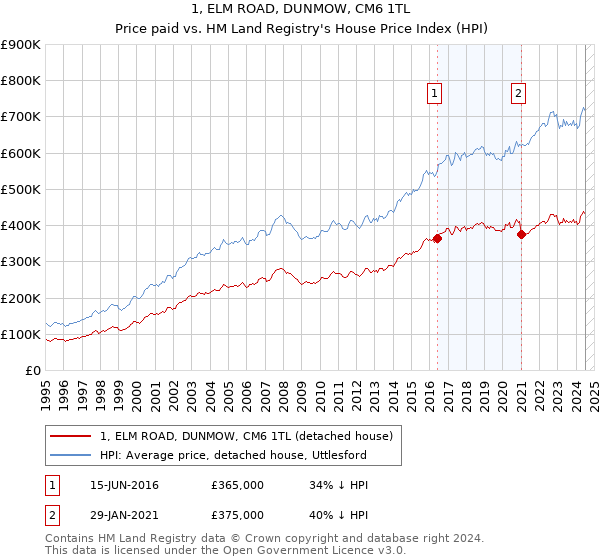 1, ELM ROAD, DUNMOW, CM6 1TL: Price paid vs HM Land Registry's House Price Index