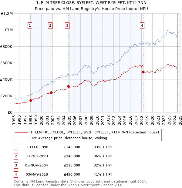 1, ELM TREE CLOSE, BYFLEET, WEST BYFLEET, KT14 7NN: Price paid vs HM Land Registry's House Price Index