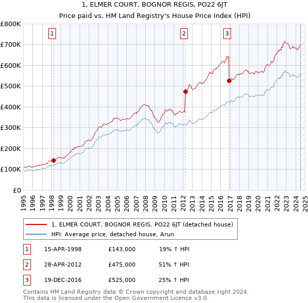 1, ELMER COURT, BOGNOR REGIS, PO22 6JT: Price paid vs HM Land Registry's House Price Index