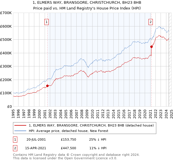 1, ELMERS WAY, BRANSGORE, CHRISTCHURCH, BH23 8HB: Price paid vs HM Land Registry's House Price Index