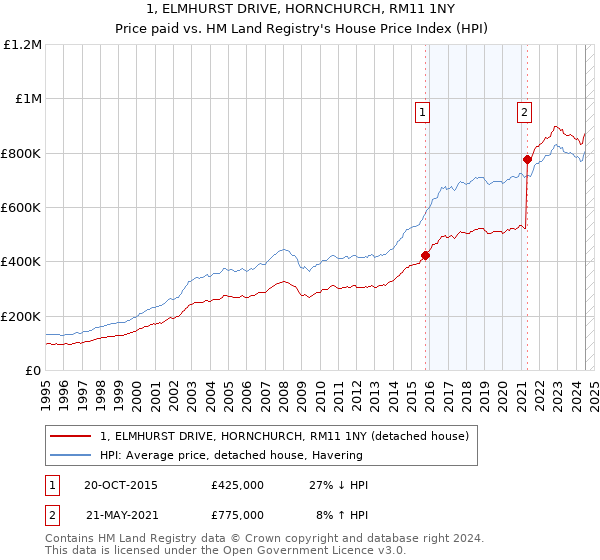 1, ELMHURST DRIVE, HORNCHURCH, RM11 1NY: Price paid vs HM Land Registry's House Price Index