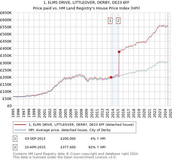 1, ELMS DRIVE, LITTLEOVER, DERBY, DE23 6FF: Price paid vs HM Land Registry's House Price Index