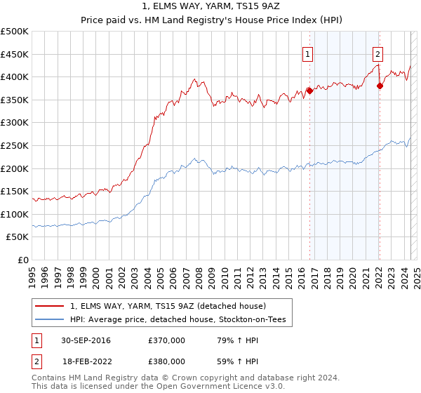 1, ELMS WAY, YARM, TS15 9AZ: Price paid vs HM Land Registry's House Price Index