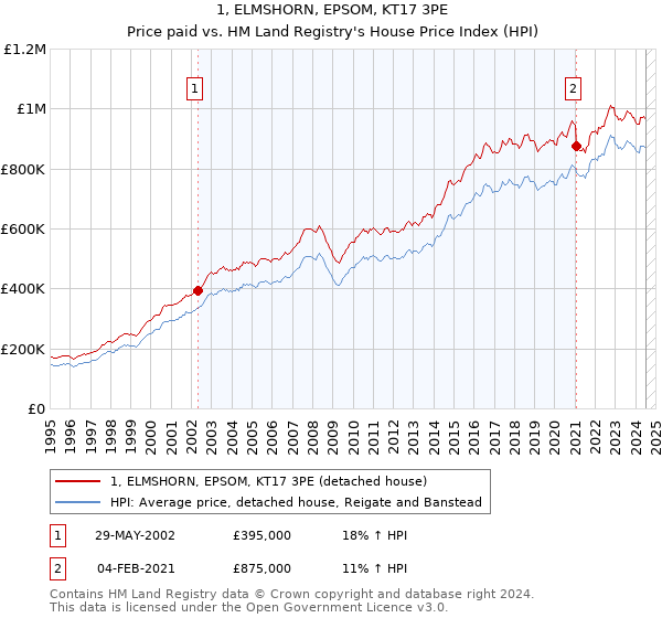 1, ELMSHORN, EPSOM, KT17 3PE: Price paid vs HM Land Registry's House Price Index