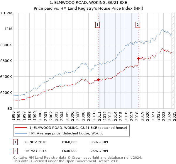 1, ELMWOOD ROAD, WOKING, GU21 8XE: Price paid vs HM Land Registry's House Price Index