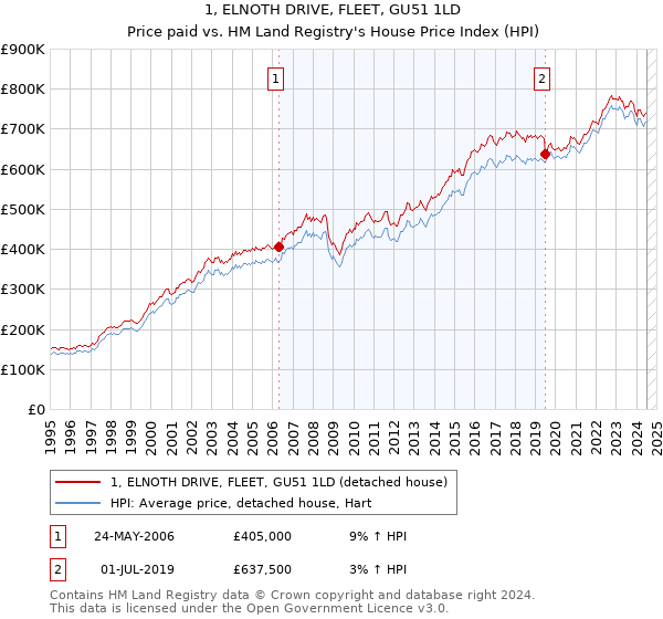 1, ELNOTH DRIVE, FLEET, GU51 1LD: Price paid vs HM Land Registry's House Price Index