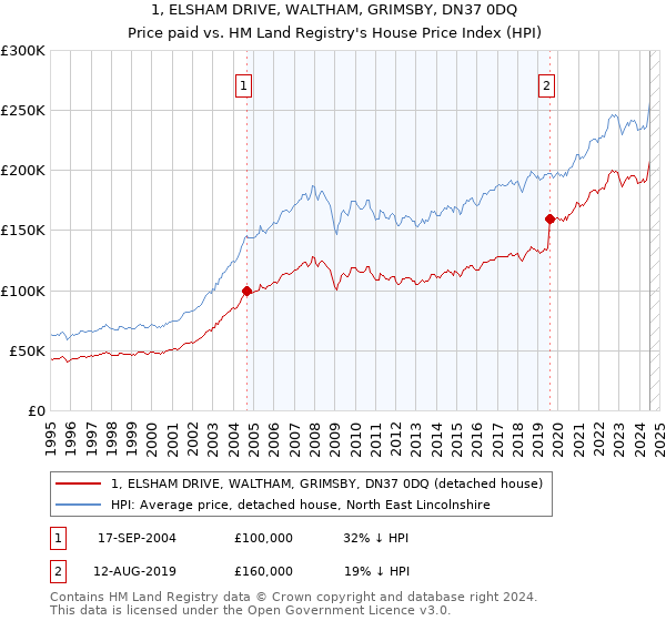 1, ELSHAM DRIVE, WALTHAM, GRIMSBY, DN37 0DQ: Price paid vs HM Land Registry's House Price Index