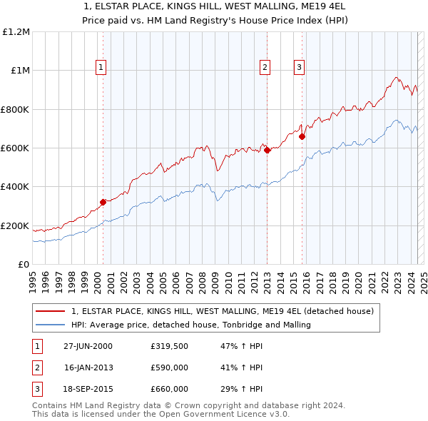 1, ELSTAR PLACE, KINGS HILL, WEST MALLING, ME19 4EL: Price paid vs HM Land Registry's House Price Index