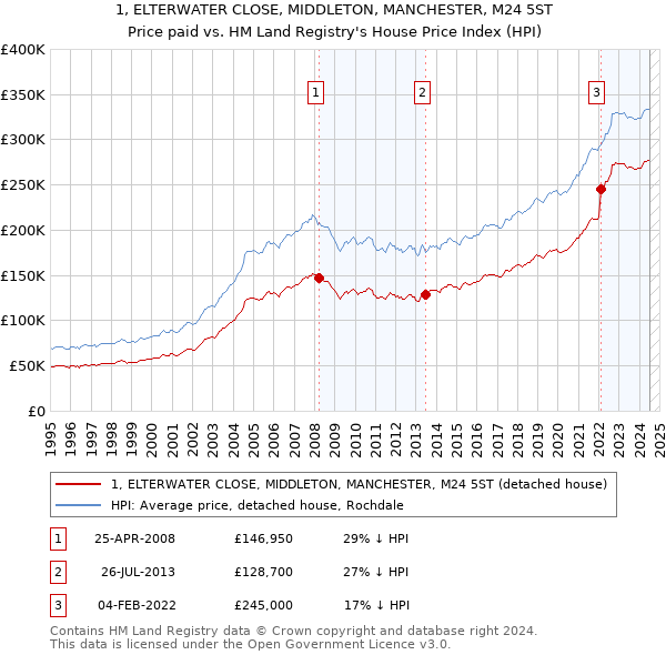 1, ELTERWATER CLOSE, MIDDLETON, MANCHESTER, M24 5ST: Price paid vs HM Land Registry's House Price Index