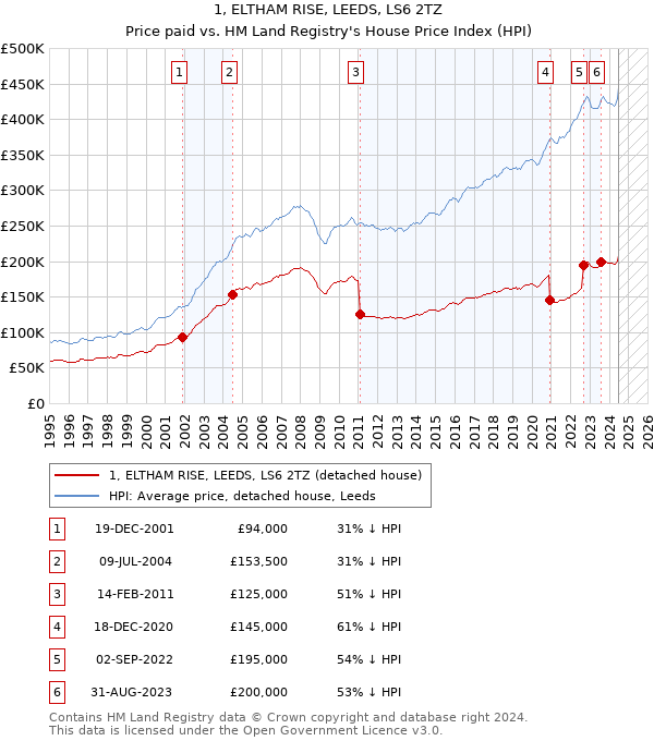 1, ELTHAM RISE, LEEDS, LS6 2TZ: Price paid vs HM Land Registry's House Price Index