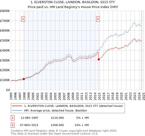 1, ELVERSTON CLOSE, LAINDON, BASILDON, SS15 5TY: Price paid vs HM Land Registry's House Price Index