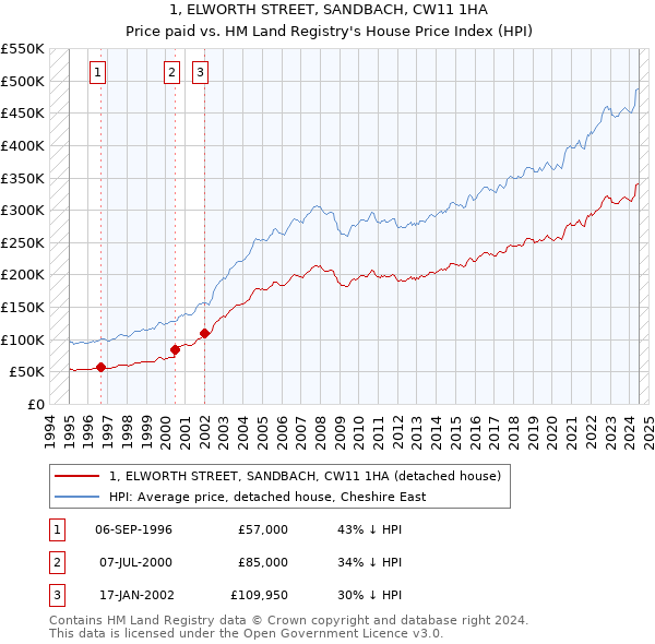 1, ELWORTH STREET, SANDBACH, CW11 1HA: Price paid vs HM Land Registry's House Price Index