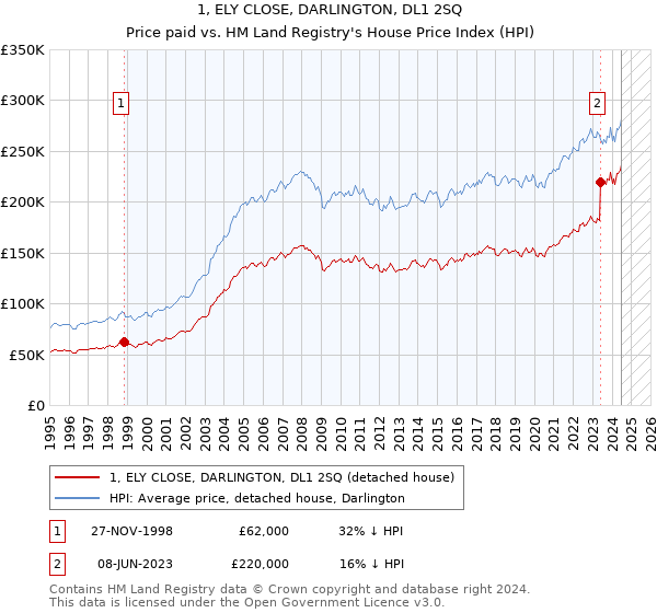 1, ELY CLOSE, DARLINGTON, DL1 2SQ: Price paid vs HM Land Registry's House Price Index