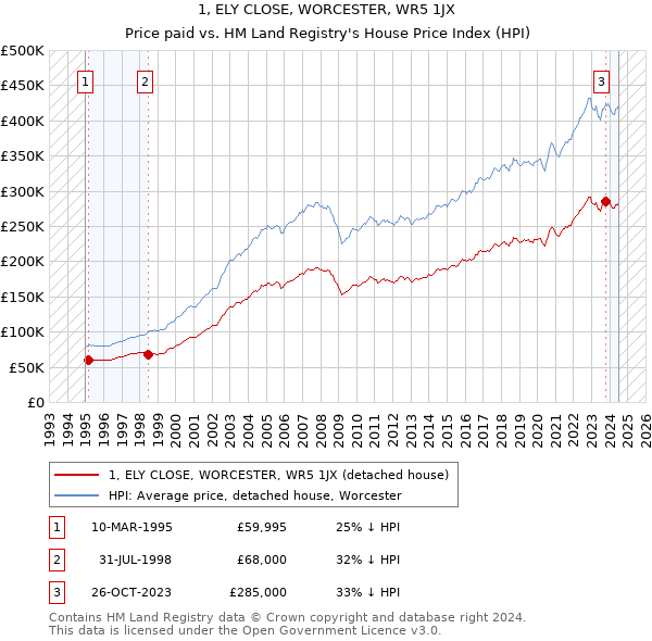 1, ELY CLOSE, WORCESTER, WR5 1JX: Price paid vs HM Land Registry's House Price Index