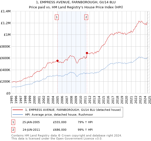 1, EMPRESS AVENUE, FARNBOROUGH, GU14 8LU: Price paid vs HM Land Registry's House Price Index