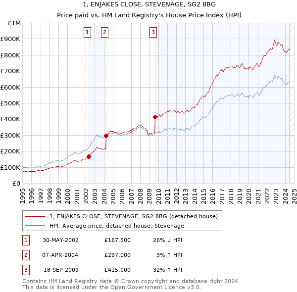 1, ENJAKES CLOSE, STEVENAGE, SG2 8BG: Price paid vs HM Land Registry's House Price Index