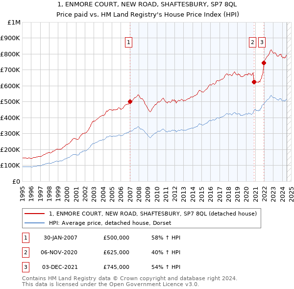 1, ENMORE COURT, NEW ROAD, SHAFTESBURY, SP7 8QL: Price paid vs HM Land Registry's House Price Index