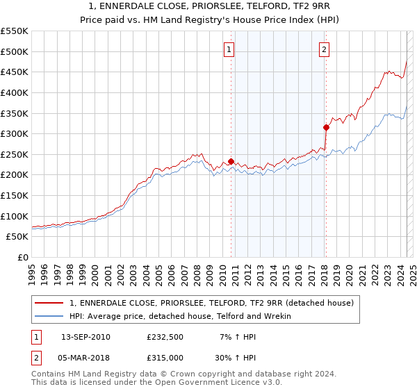 1, ENNERDALE CLOSE, PRIORSLEE, TELFORD, TF2 9RR: Price paid vs HM Land Registry's House Price Index