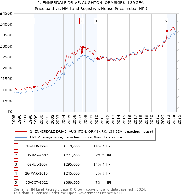 1, ENNERDALE DRIVE, AUGHTON, ORMSKIRK, L39 5EA: Price paid vs HM Land Registry's House Price Index