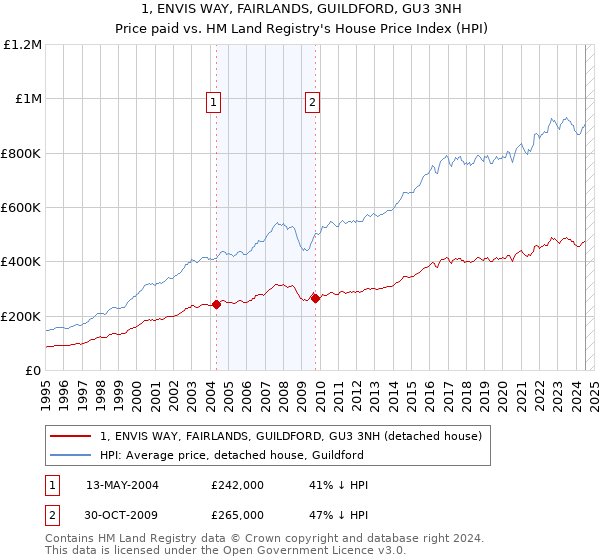 1, ENVIS WAY, FAIRLANDS, GUILDFORD, GU3 3NH: Price paid vs HM Land Registry's House Price Index