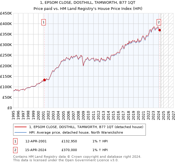 1, EPSOM CLOSE, DOSTHILL, TAMWORTH, B77 1QT: Price paid vs HM Land Registry's House Price Index