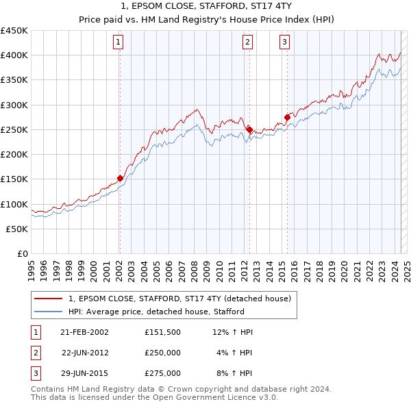 1, EPSOM CLOSE, STAFFORD, ST17 4TY: Price paid vs HM Land Registry's House Price Index