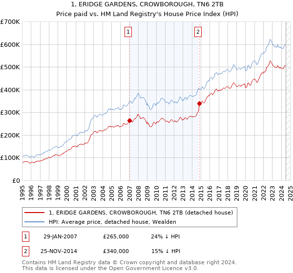 1, ERIDGE GARDENS, CROWBOROUGH, TN6 2TB: Price paid vs HM Land Registry's House Price Index