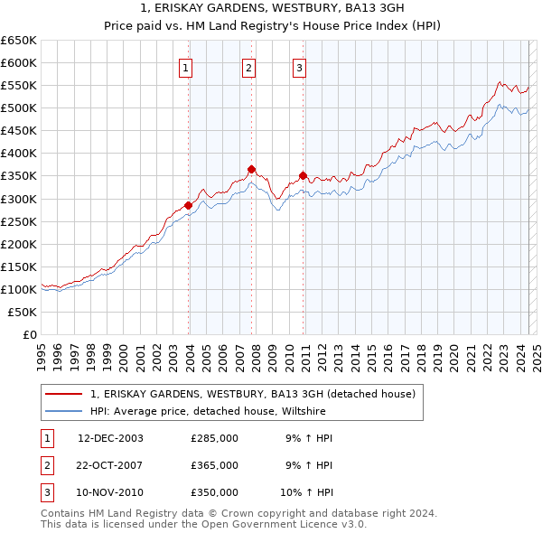 1, ERISKAY GARDENS, WESTBURY, BA13 3GH: Price paid vs HM Land Registry's House Price Index