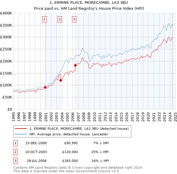 1, ERMINE PLACE, MORECAMBE, LA3 3BU: Price paid vs HM Land Registry's House Price Index