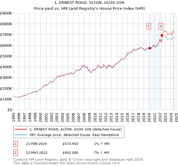 1, ERNEST ROAD, ALTON, GU34 1GN: Price paid vs HM Land Registry's House Price Index