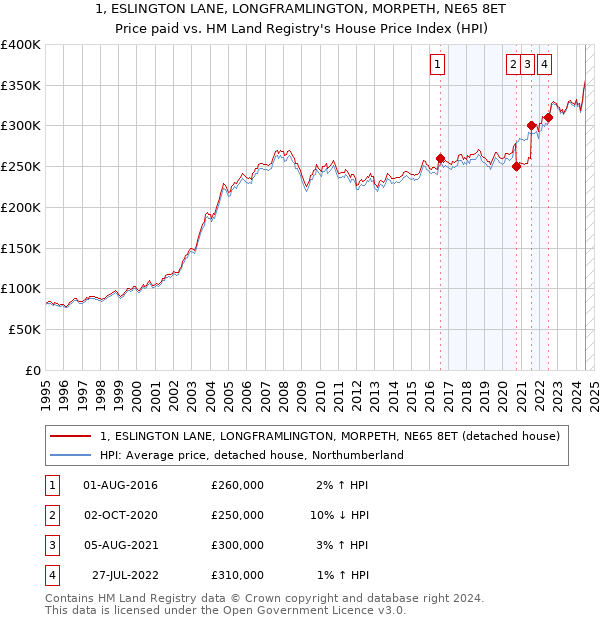 1, ESLINGTON LANE, LONGFRAMLINGTON, MORPETH, NE65 8ET: Price paid vs HM Land Registry's House Price Index