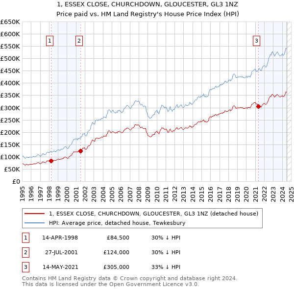 1, ESSEX CLOSE, CHURCHDOWN, GLOUCESTER, GL3 1NZ: Price paid vs HM Land Registry's House Price Index