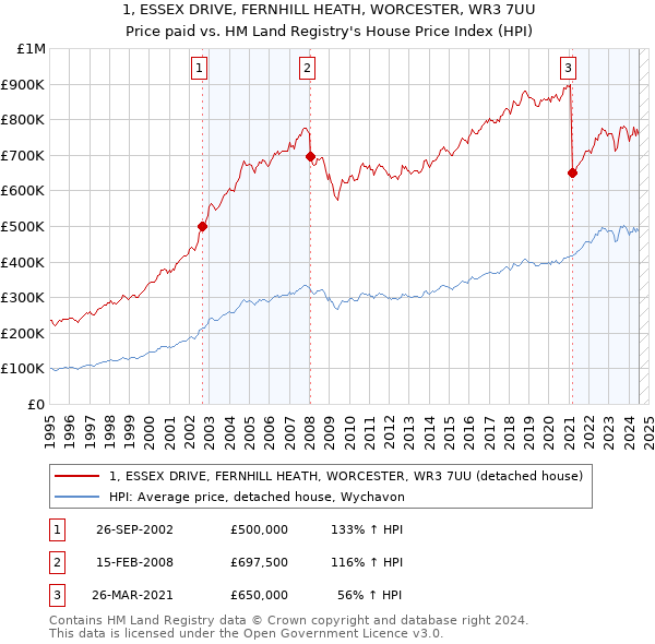 1, ESSEX DRIVE, FERNHILL HEATH, WORCESTER, WR3 7UU: Price paid vs HM Land Registry's House Price Index