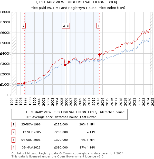 1, ESTUARY VIEW, BUDLEIGH SALTERTON, EX9 6JT: Price paid vs HM Land Registry's House Price Index