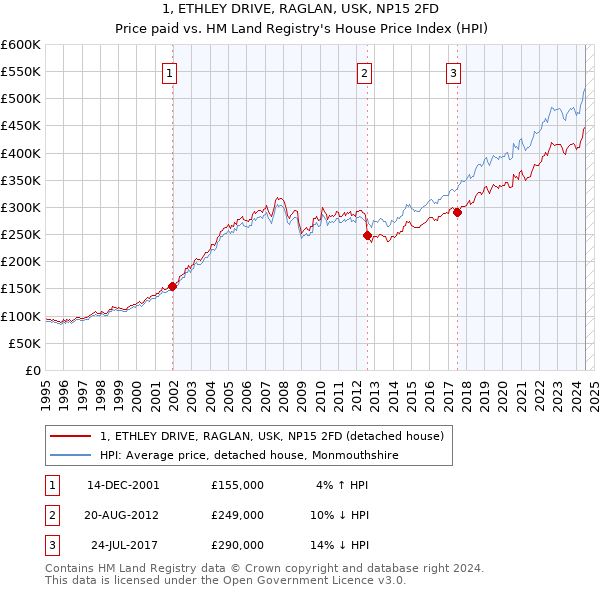 1, ETHLEY DRIVE, RAGLAN, USK, NP15 2FD: Price paid vs HM Land Registry's House Price Index