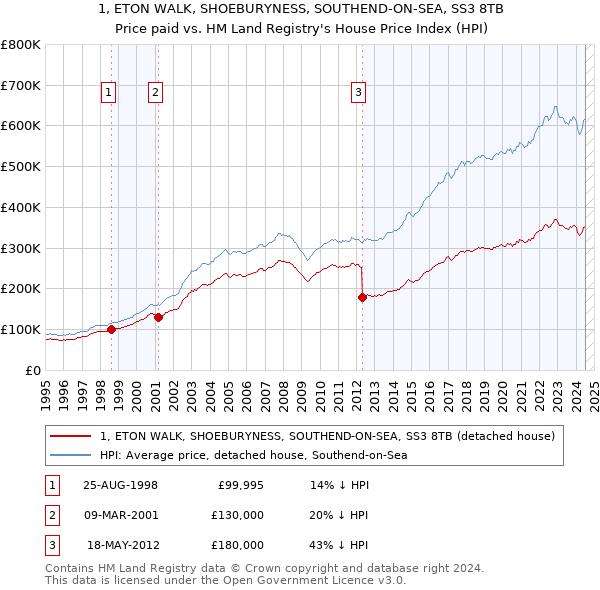 1, ETON WALK, SHOEBURYNESS, SOUTHEND-ON-SEA, SS3 8TB: Price paid vs HM Land Registry's House Price Index