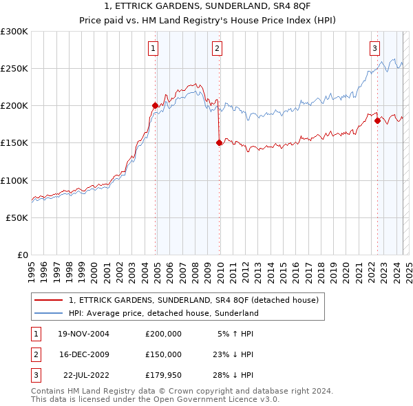 1, ETTRICK GARDENS, SUNDERLAND, SR4 8QF: Price paid vs HM Land Registry's House Price Index