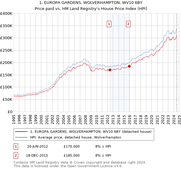 1, EUROPA GARDENS, WOLVERHAMPTON, WV10 6BY: Price paid vs HM Land Registry's House Price Index