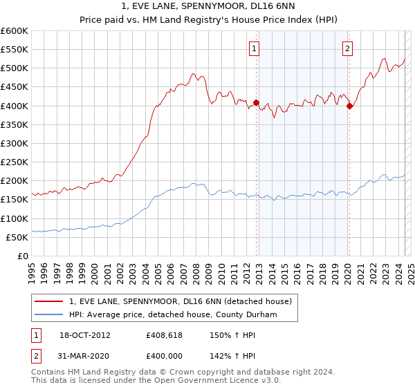 1, EVE LANE, SPENNYMOOR, DL16 6NN: Price paid vs HM Land Registry's House Price Index