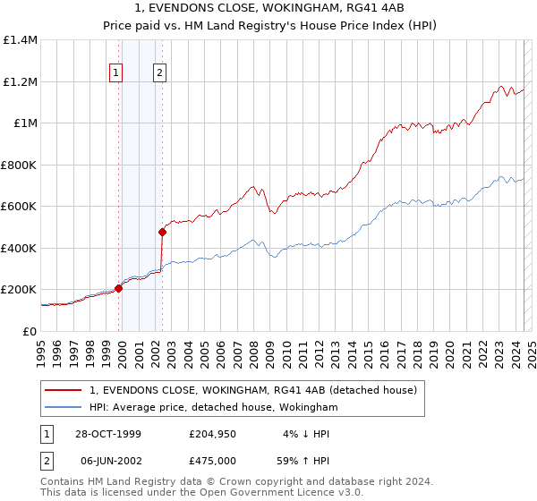 1, EVENDONS CLOSE, WOKINGHAM, RG41 4AB: Price paid vs HM Land Registry's House Price Index