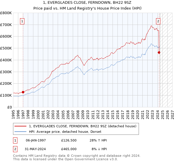 1, EVERGLADES CLOSE, FERNDOWN, BH22 9SZ: Price paid vs HM Land Registry's House Price Index