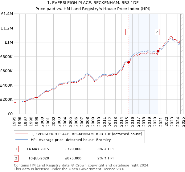 1, EVERSLEIGH PLACE, BECKENHAM, BR3 1DF: Price paid vs HM Land Registry's House Price Index