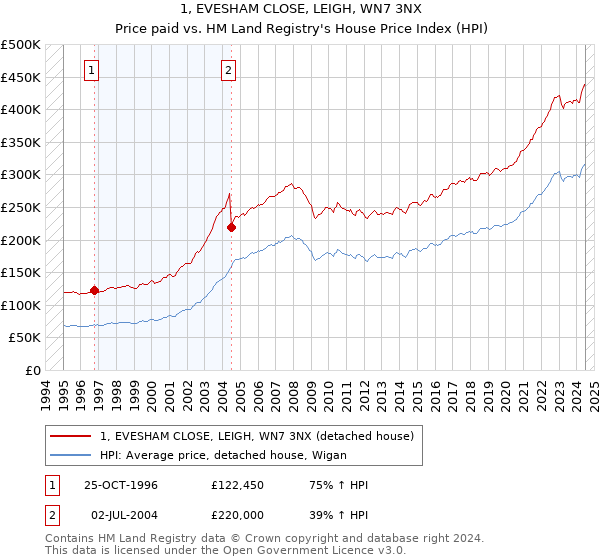 1, EVESHAM CLOSE, LEIGH, WN7 3NX: Price paid vs HM Land Registry's House Price Index