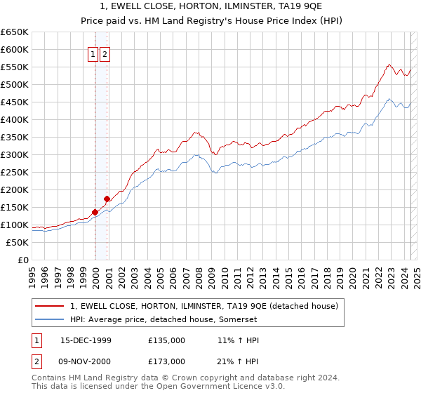 1, EWELL CLOSE, HORTON, ILMINSTER, TA19 9QE: Price paid vs HM Land Registry's House Price Index