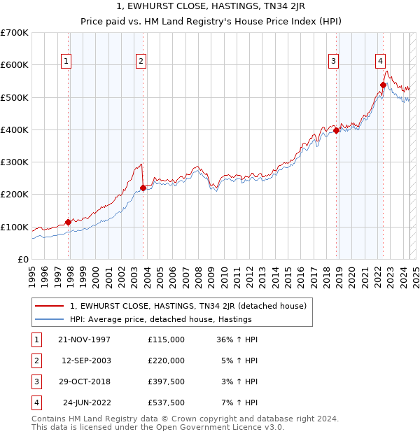 1, EWHURST CLOSE, HASTINGS, TN34 2JR: Price paid vs HM Land Registry's House Price Index