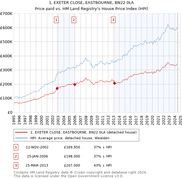 1, EXETER CLOSE, EASTBOURNE, BN22 0LA: Price paid vs HM Land Registry's House Price Index