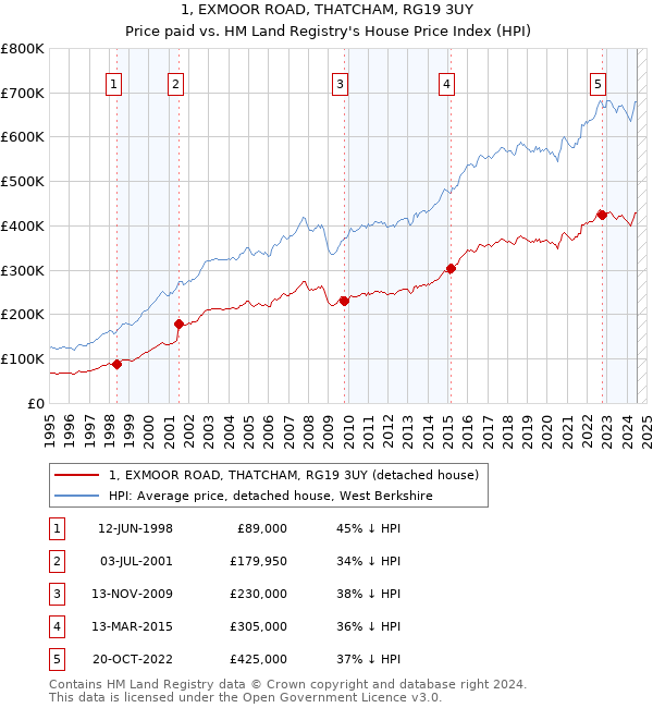 1, EXMOOR ROAD, THATCHAM, RG19 3UY: Price paid vs HM Land Registry's House Price Index